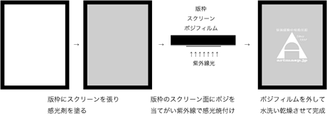 シルクスクリーン製版手順
