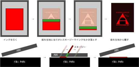 シルクスクリーン印刷手順